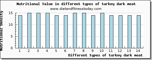 turkey dark meat nutritional value per 100g